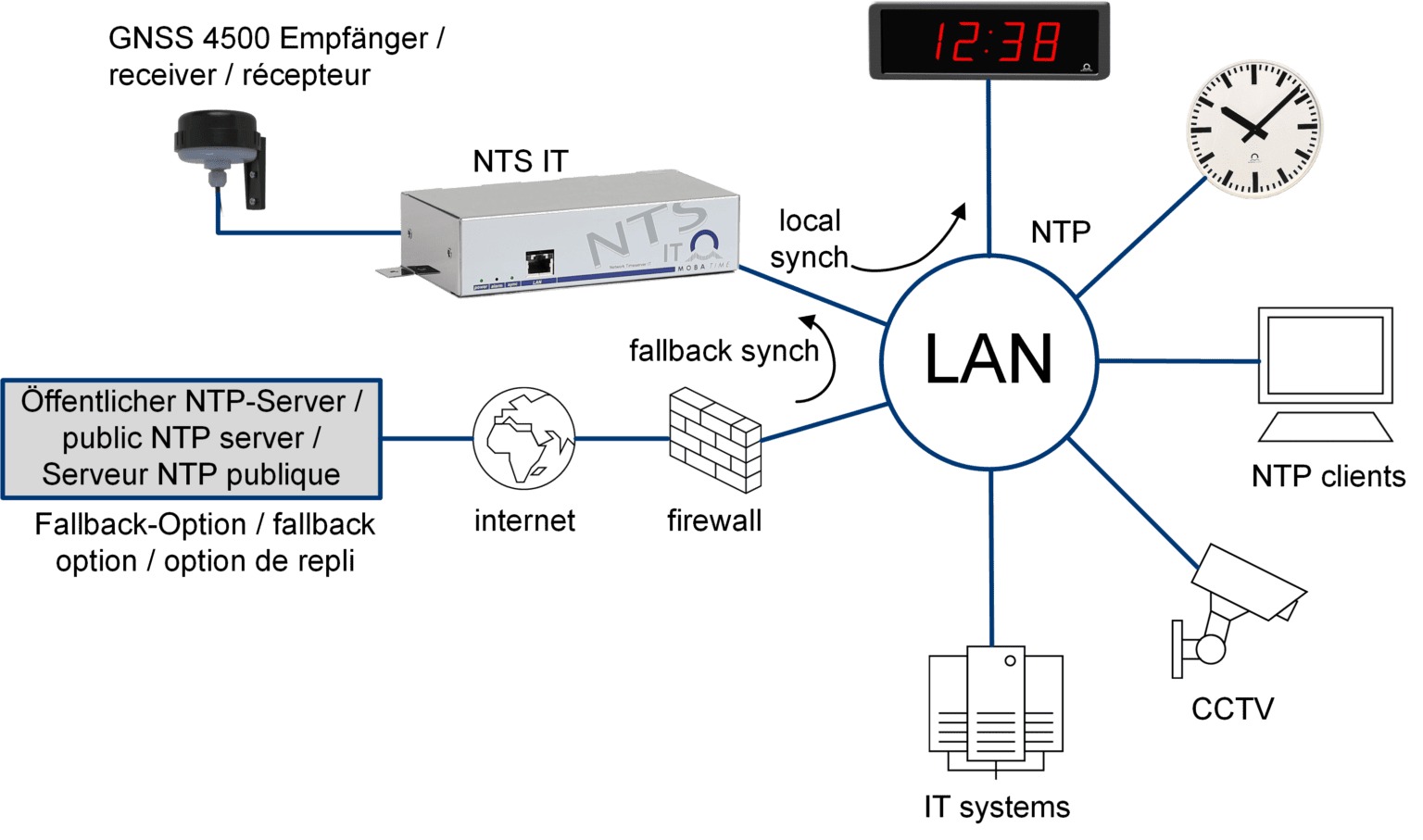 Network Time Server NTS IT – NTP Time Server – MOBATIME – Global Website