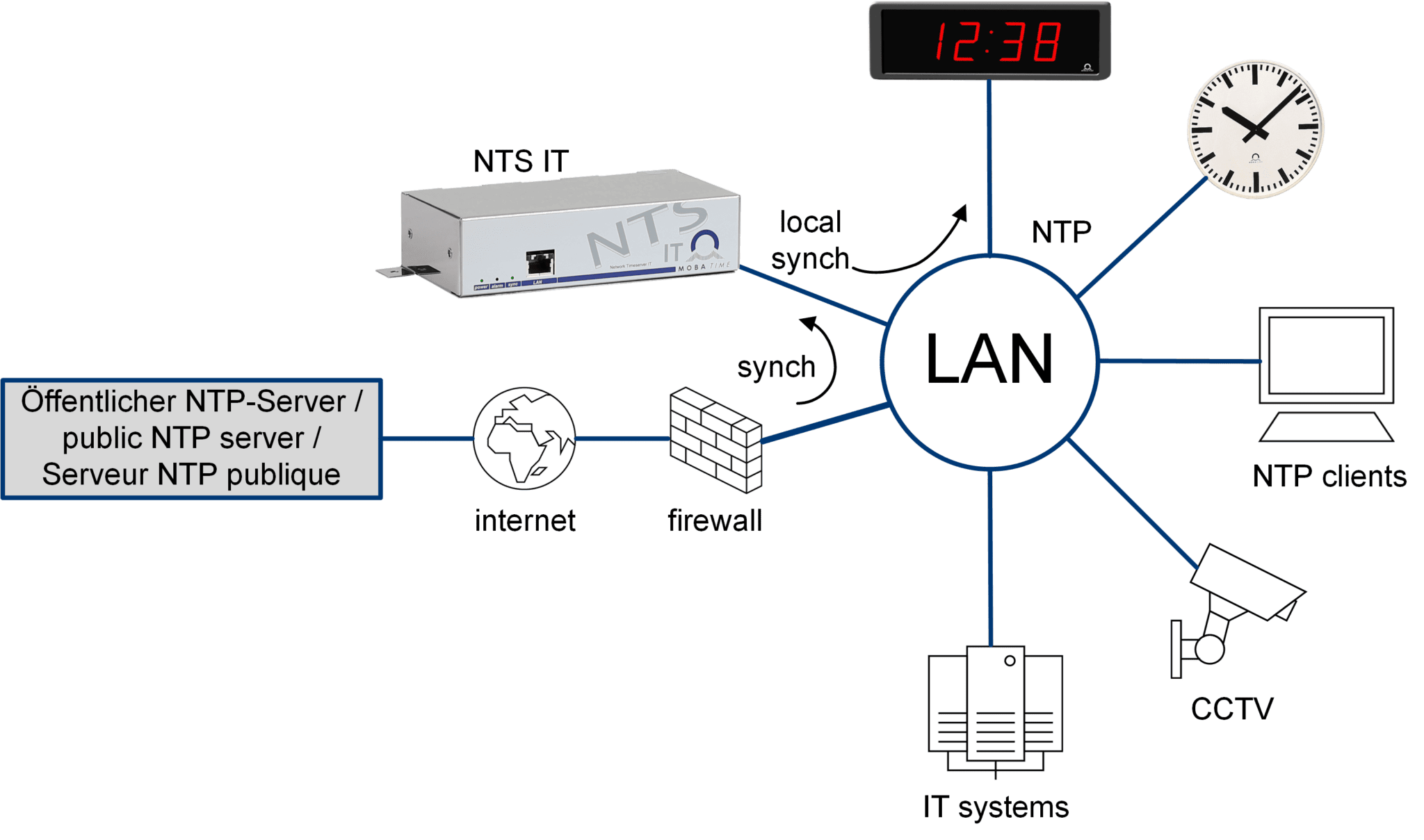 Timestamp server