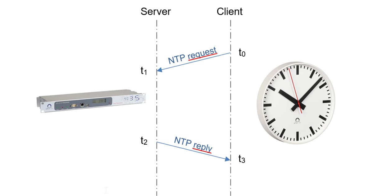 ️ Protocolo De Tiempo De Red (NTP): Nuestra Experiencia, Su Beneficio